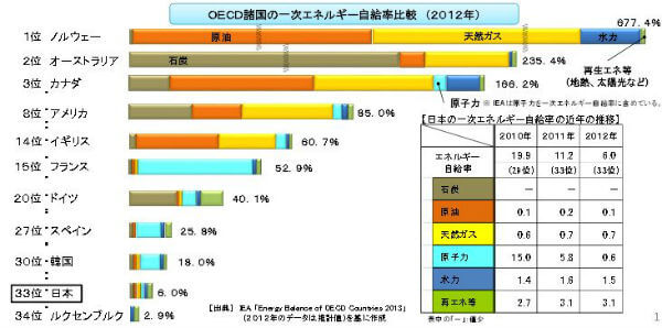 エネルギー自給率とは？